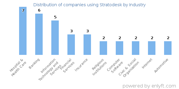 Companies using Stratodesk - Distribution by industry
