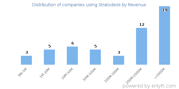 Stratodesk clients - distribution by company revenue