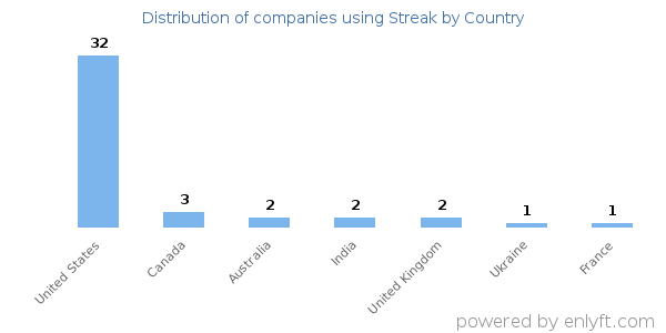 Streak customers by country