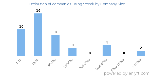 Companies using Streak, by size (number of employees)
