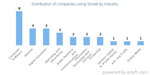 Companies using Streak - Distribution by industry