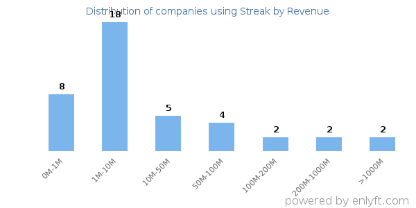 Streak clients - distribution by company revenue