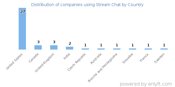 Stream Chat customers by country