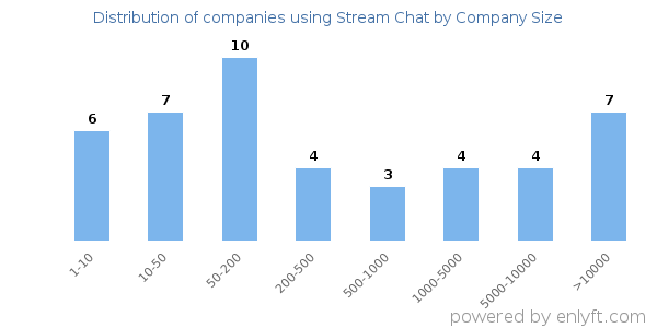 Companies using Stream Chat, by size (number of employees)