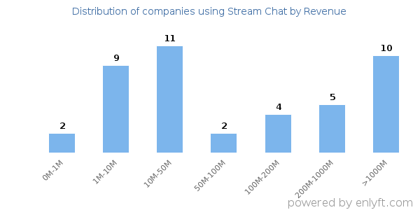 Stream Chat clients - distribution by company revenue