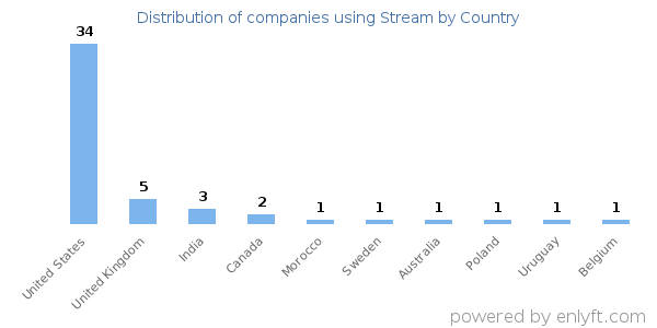 Stream customers by country