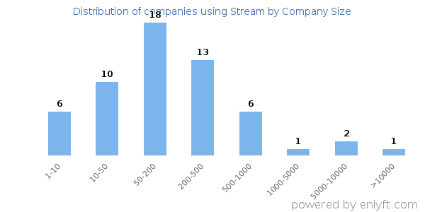 Companies using Stream, by size (number of employees)