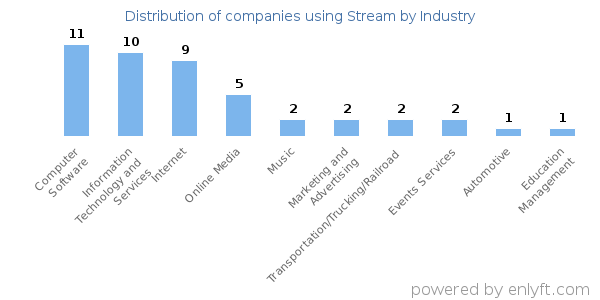 Companies using Stream - Distribution by industry