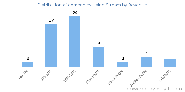 Stream clients - distribution by company revenue