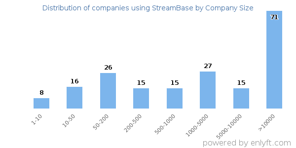 Companies using StreamBase, by size (number of employees)