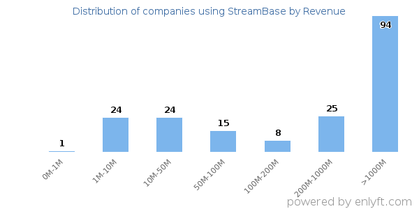 StreamBase clients - distribution by company revenue