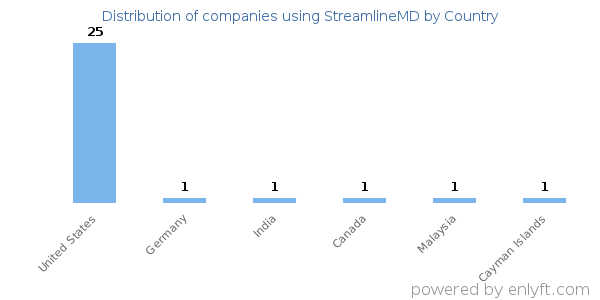 StreamlineMD customers by country