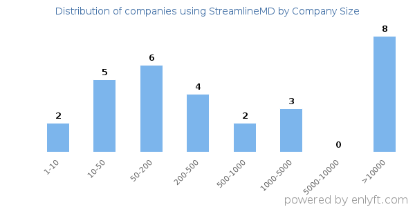Companies using StreamlineMD, by size (number of employees)