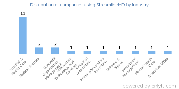 Companies using StreamlineMD - Distribution by industry