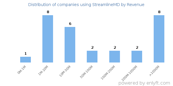 StreamlineMD clients - distribution by company revenue