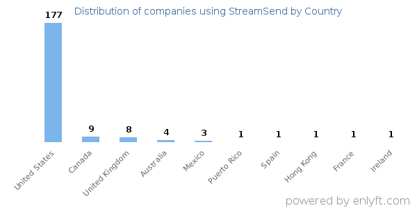 StreamSend customers by country