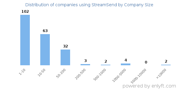 Companies using StreamSend, by size (number of employees)
