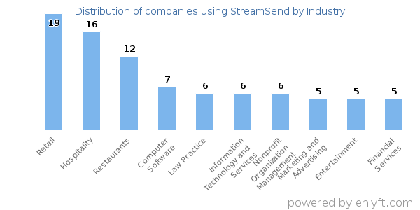 Companies using StreamSend - Distribution by industry