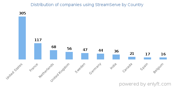 StreamServe customers by country