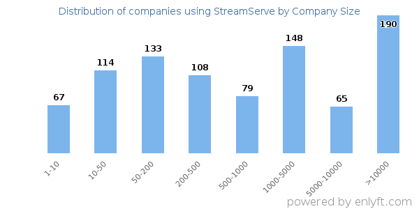 Companies using StreamServe, by size (number of employees)