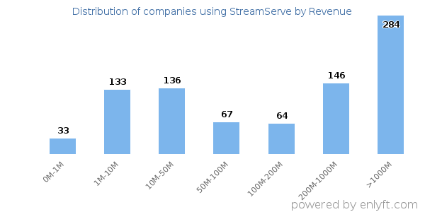 StreamServe clients - distribution by company revenue