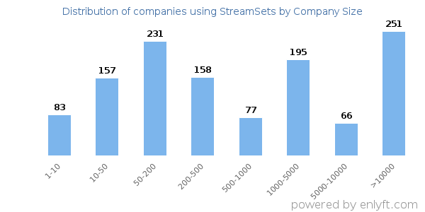 Companies using StreamSets, by size (number of employees)