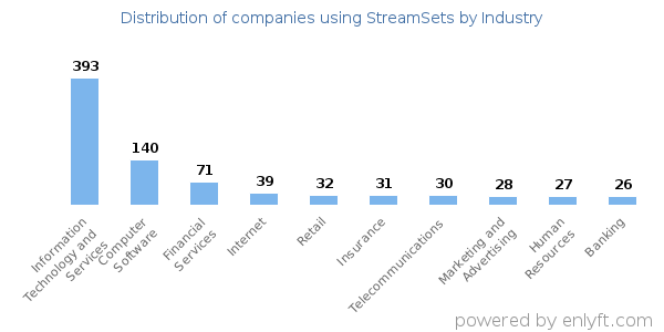 Companies using StreamSets - Distribution by industry
