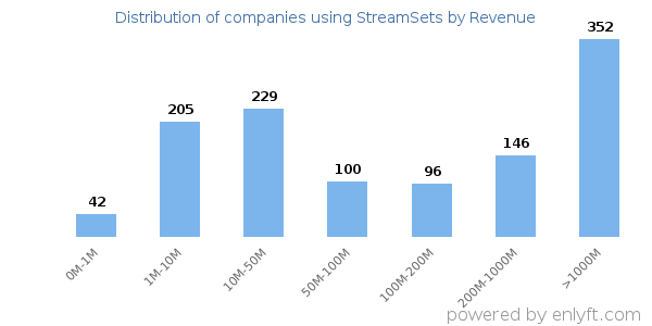 StreamSets clients - distribution by company revenue