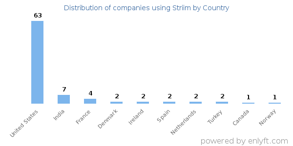 Striim customers by country