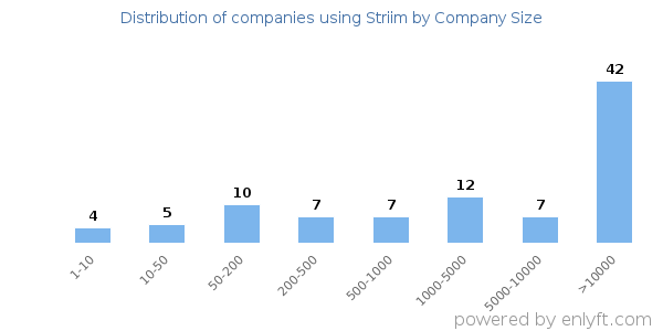 Companies using Striim, by size (number of employees)