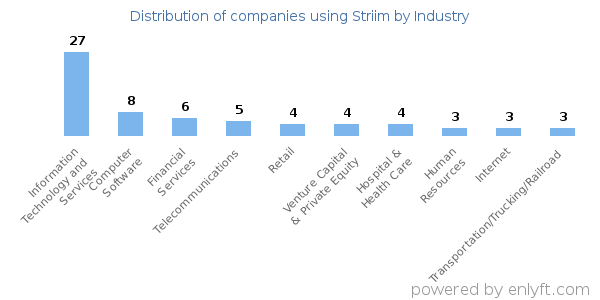 Companies using Striim - Distribution by industry