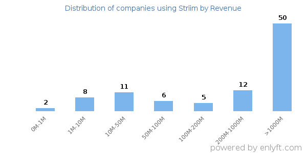 Striim clients - distribution by company revenue