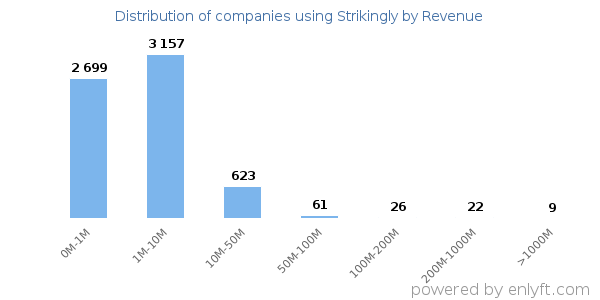 Strikingly clients - distribution by company revenue