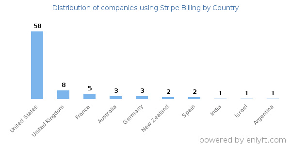 Stripe Billing customers by country