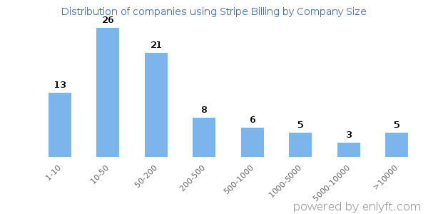 Companies using Stripe Billing, by size (number of employees)