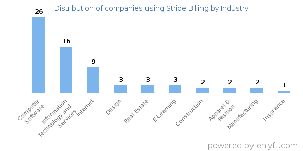 Companies using Stripe Billing - Distribution by industry