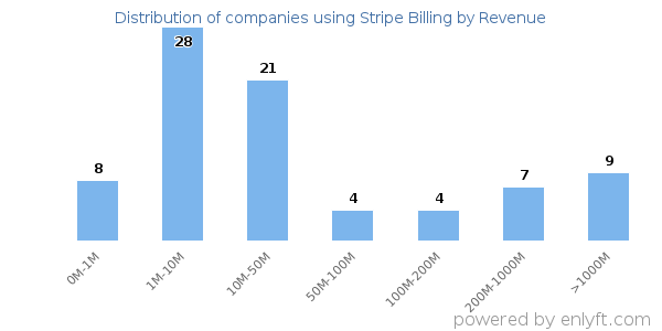 Stripe Billing clients - distribution by company revenue