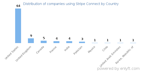 Stripe Connect customers by country