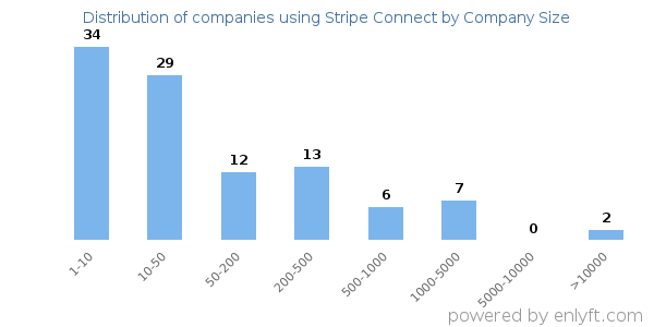 Companies using Stripe Connect, by size (number of employees)