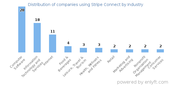 Companies using Stripe Connect - Distribution by industry