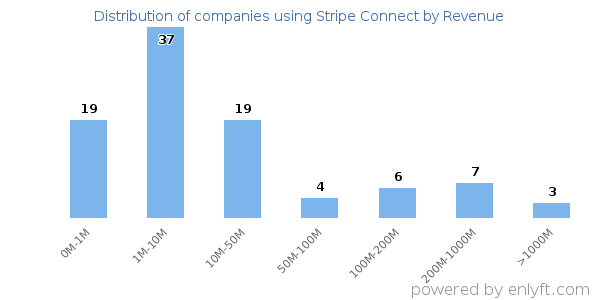Stripe Connect clients - distribution by company revenue