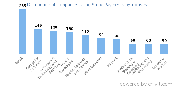 Companies using Stripe Payments - Distribution by industry