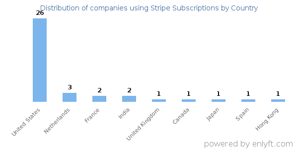 Stripe Subscriptions customers by country