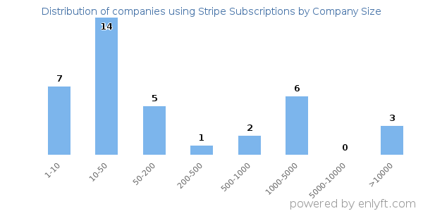 Companies using Stripe Subscriptions, by size (number of employees)