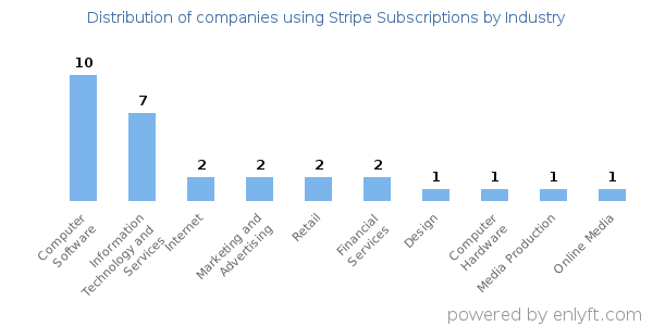 Companies using Stripe Subscriptions - Distribution by industry