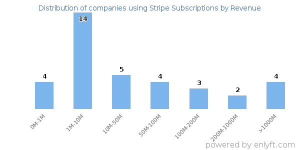 Stripe Subscriptions clients - distribution by company revenue