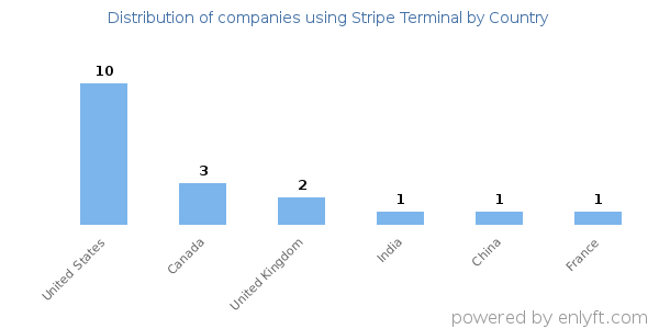 Stripe Terminal customers by country