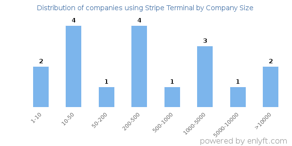 Companies using Stripe Terminal, by size (number of employees)