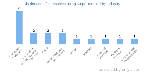 Companies using Stripe Terminal - Distribution by industry
