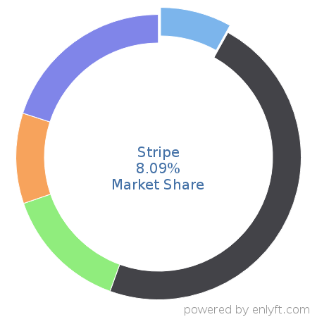 Stripe market share in Online Payment is about 8.09%